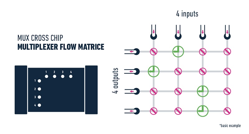 XX_MUX_CROSS_CHIP_Multiplexer_sketch_flow_matrice_ELVEFLOW_MICROFLUIDICS.jpg