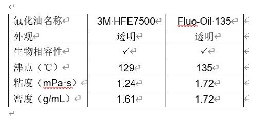 Fluo-Oil 135(3M Novec HFE7500ӷҺƷ)